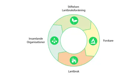 Kretsloppet SLF 1500 800